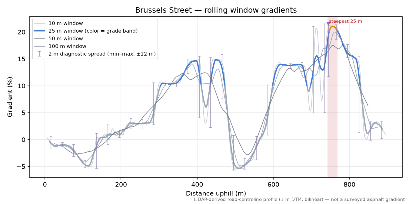 Brussels Street rolling gradient profile