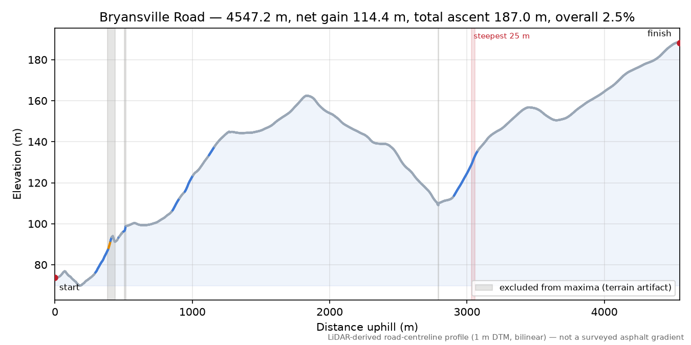Bryansville Road elevation profile
