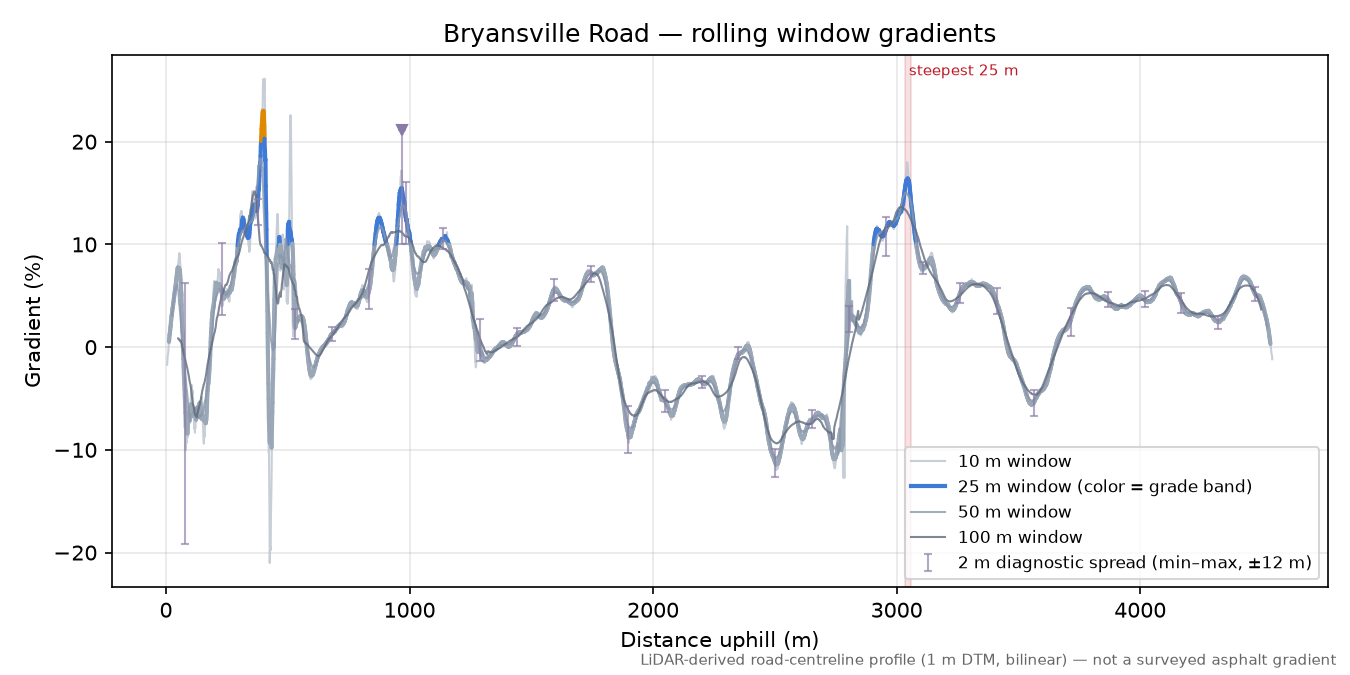 Bryansville Road rolling gradient profile