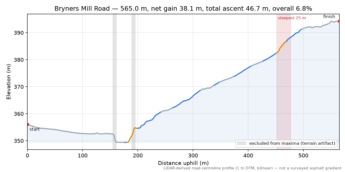 Bryners Mill Road elevation profile