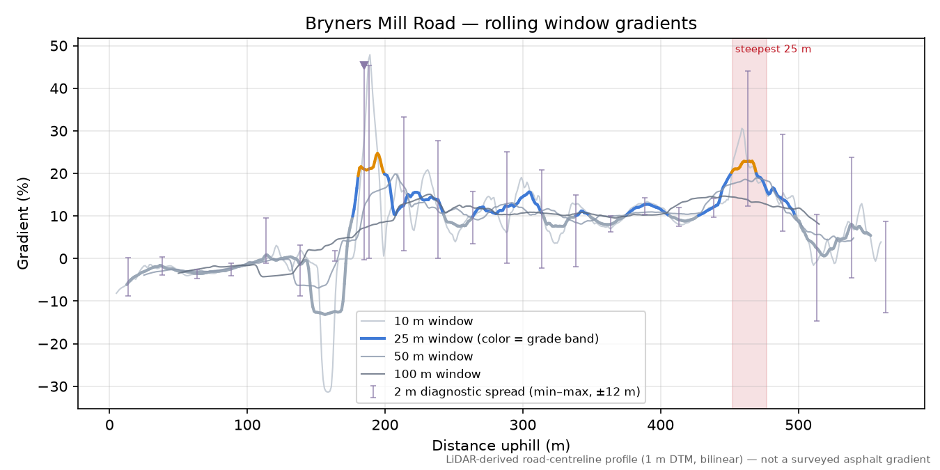 Bryners Mill Road rolling gradient profile