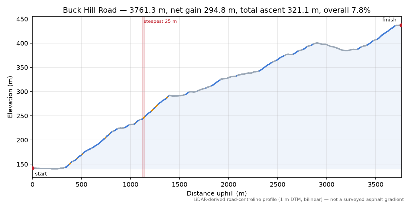 Buck Hill Road elevation profile