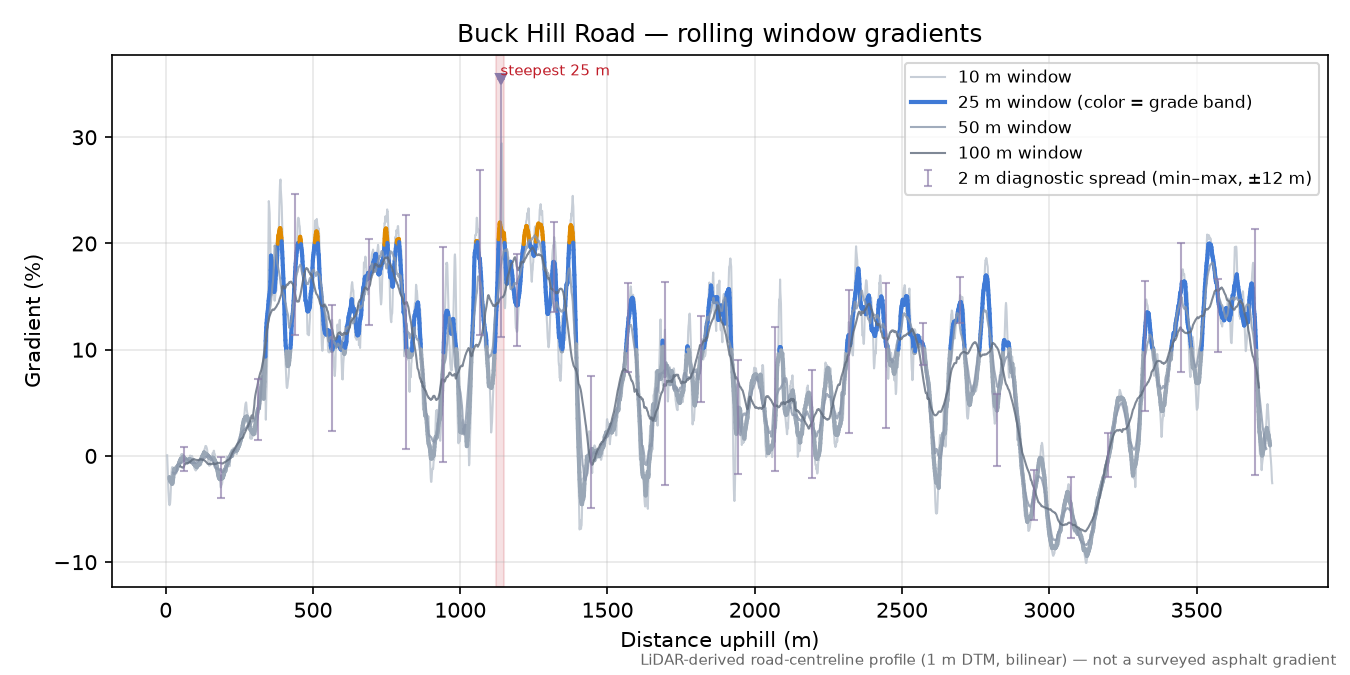Buck Hill Road rolling gradient profile
