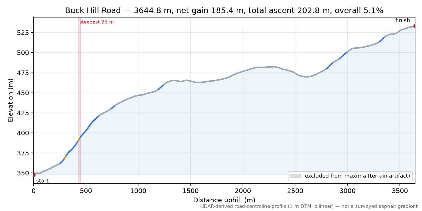 Buck Hill Road elevation profile