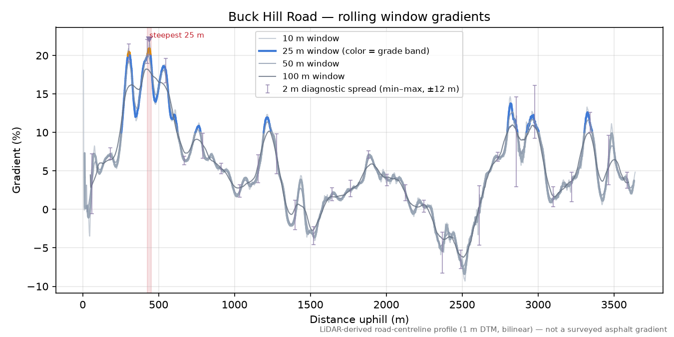 Buck Hill Road rolling gradient profile