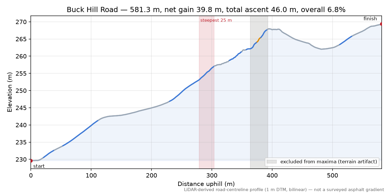 Buck Hill Road elevation profile