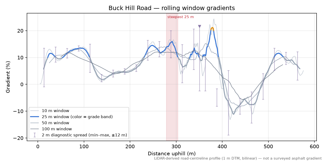 Buck Hill Road rolling gradient profile