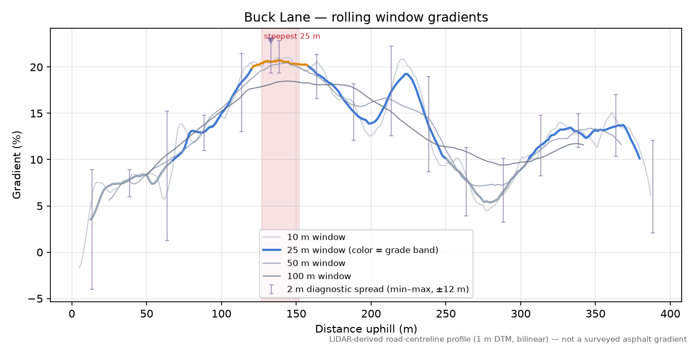 Buck Lane rolling gradient profile