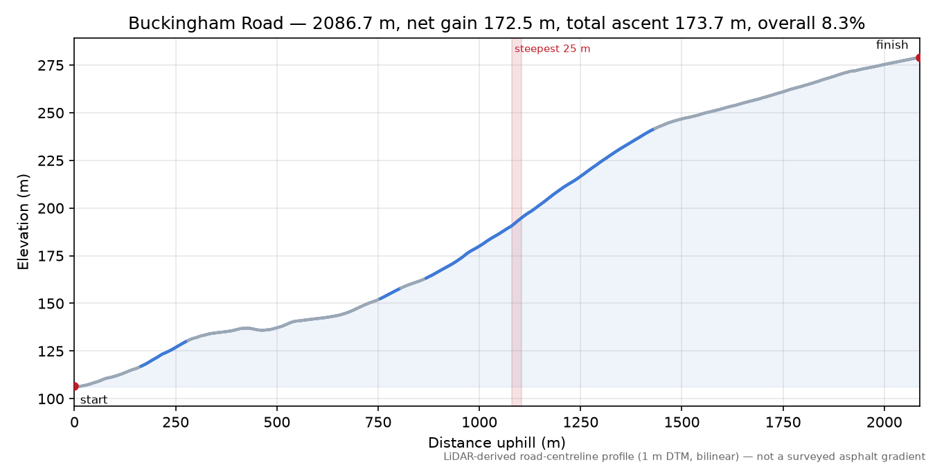 Buckingham Road elevation profile