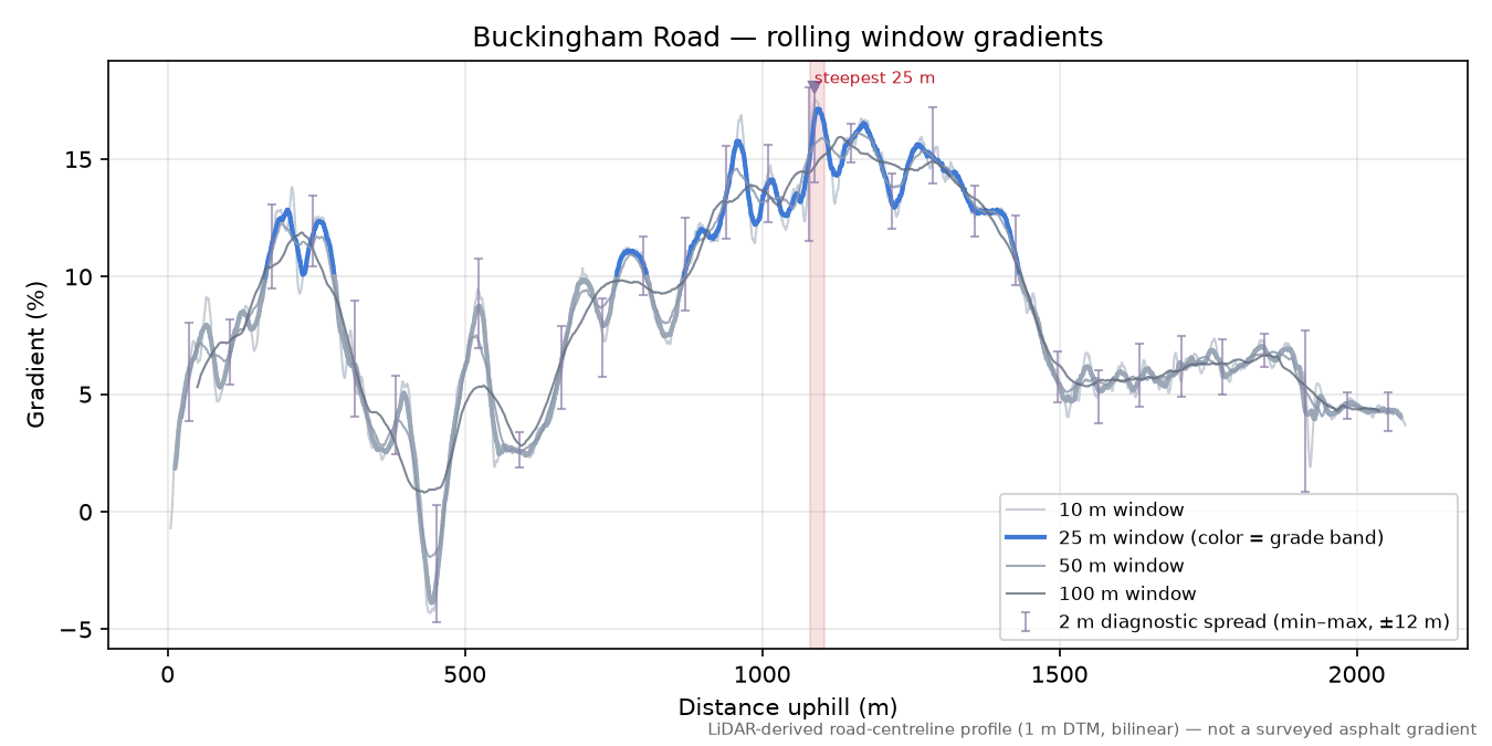 Buckingham Road rolling gradient profile