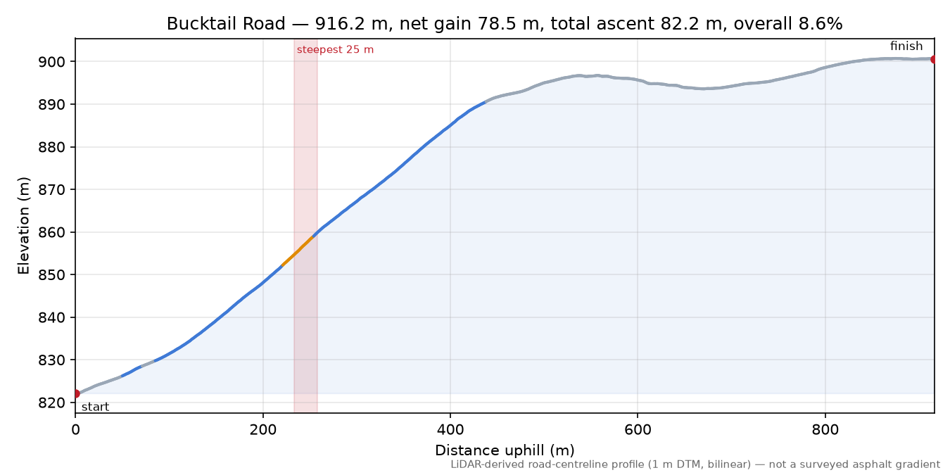 Bucktail Road elevation profile