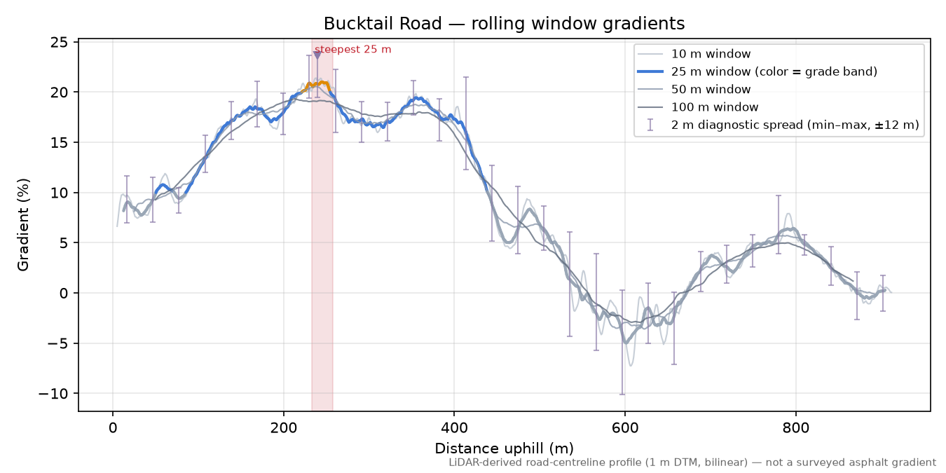 Bucktail Road rolling gradient profile