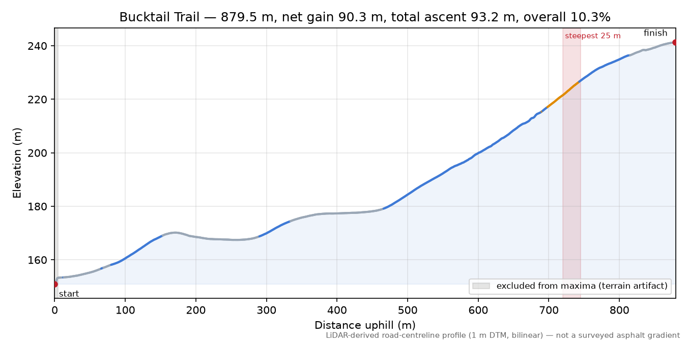 Bucktail Trail elevation profile