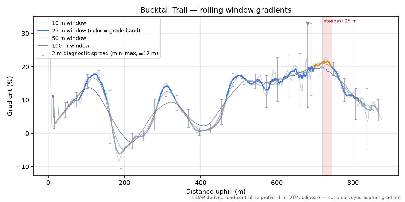 Bucktail Trail rolling gradient profile