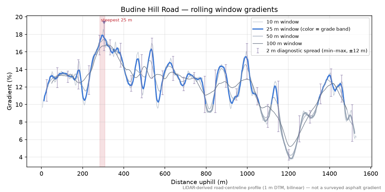Budine Hill Road rolling gradient profile