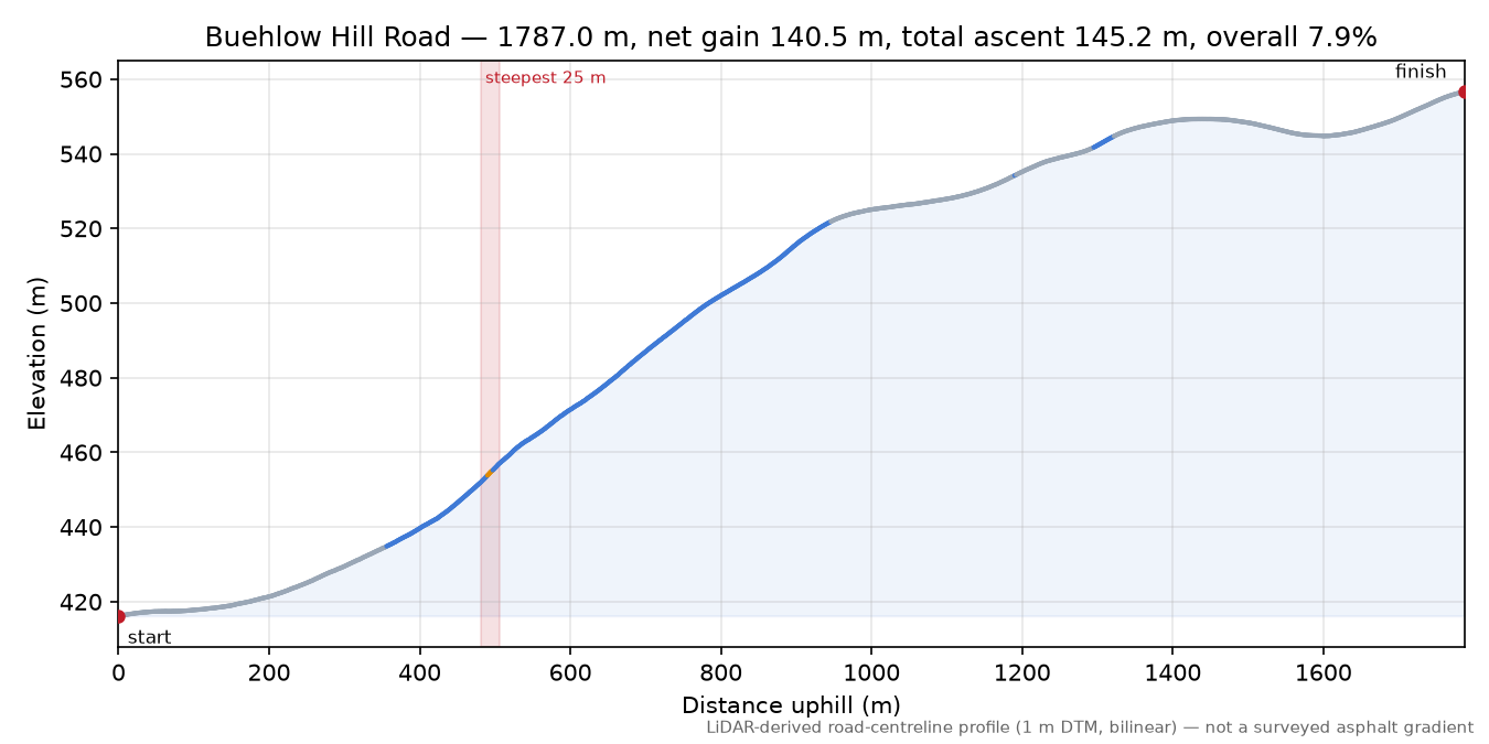 Buehlow Hill Road elevation profile