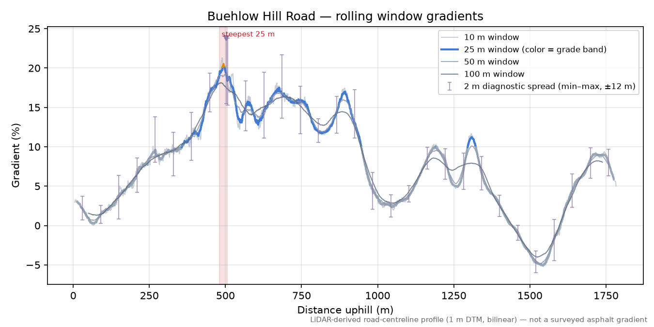 Buehlow Hill Road rolling gradient profile