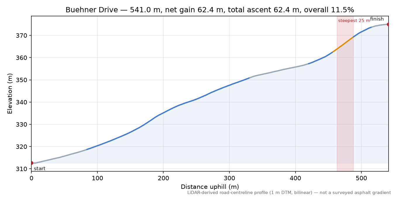 Buehner Drive elevation profile