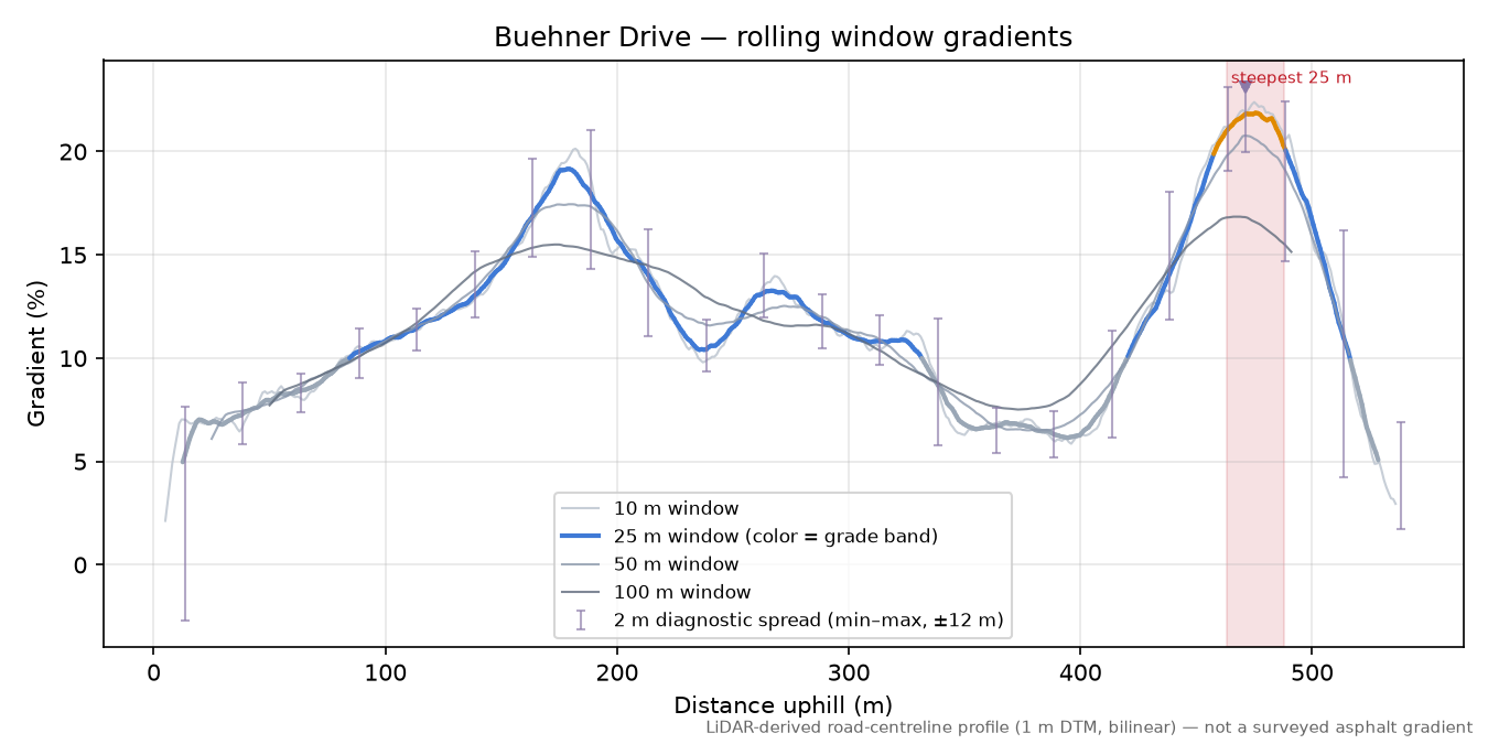 Buehner Drive rolling gradient profile