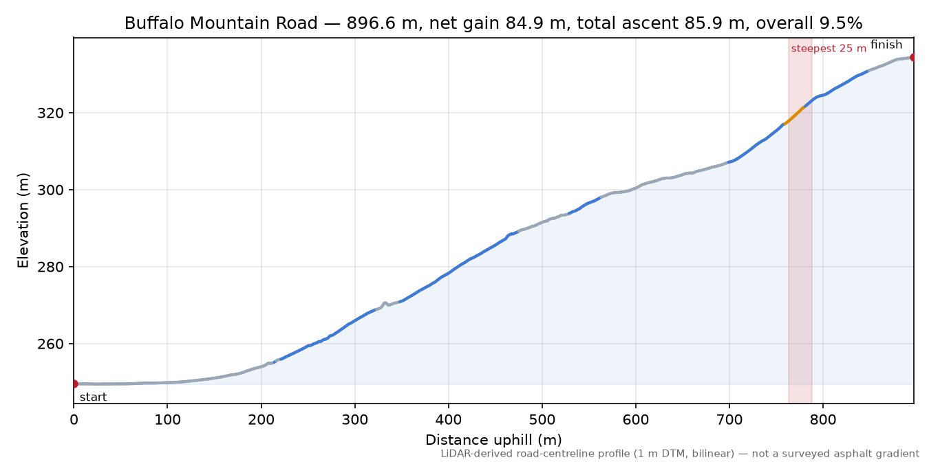 Buffalo Mountain Road elevation profile