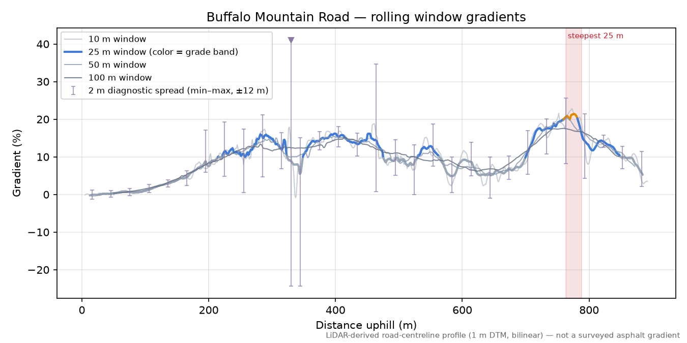 Buffalo Mountain Road rolling gradient profile