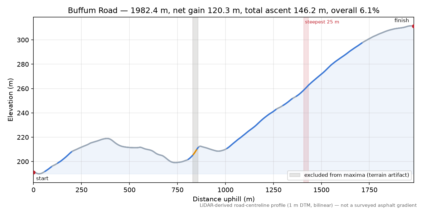 Buffum Road elevation profile