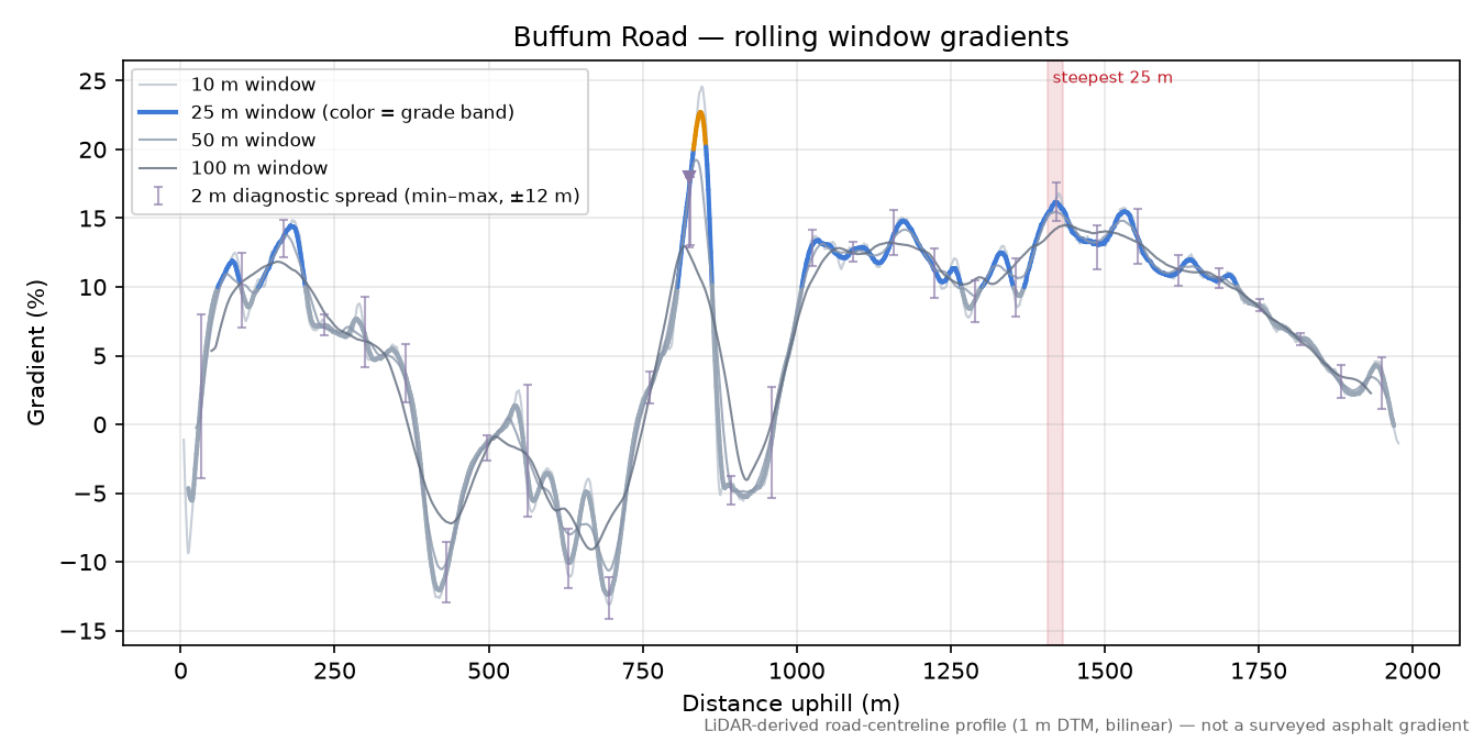 Buffum Road rolling gradient profile