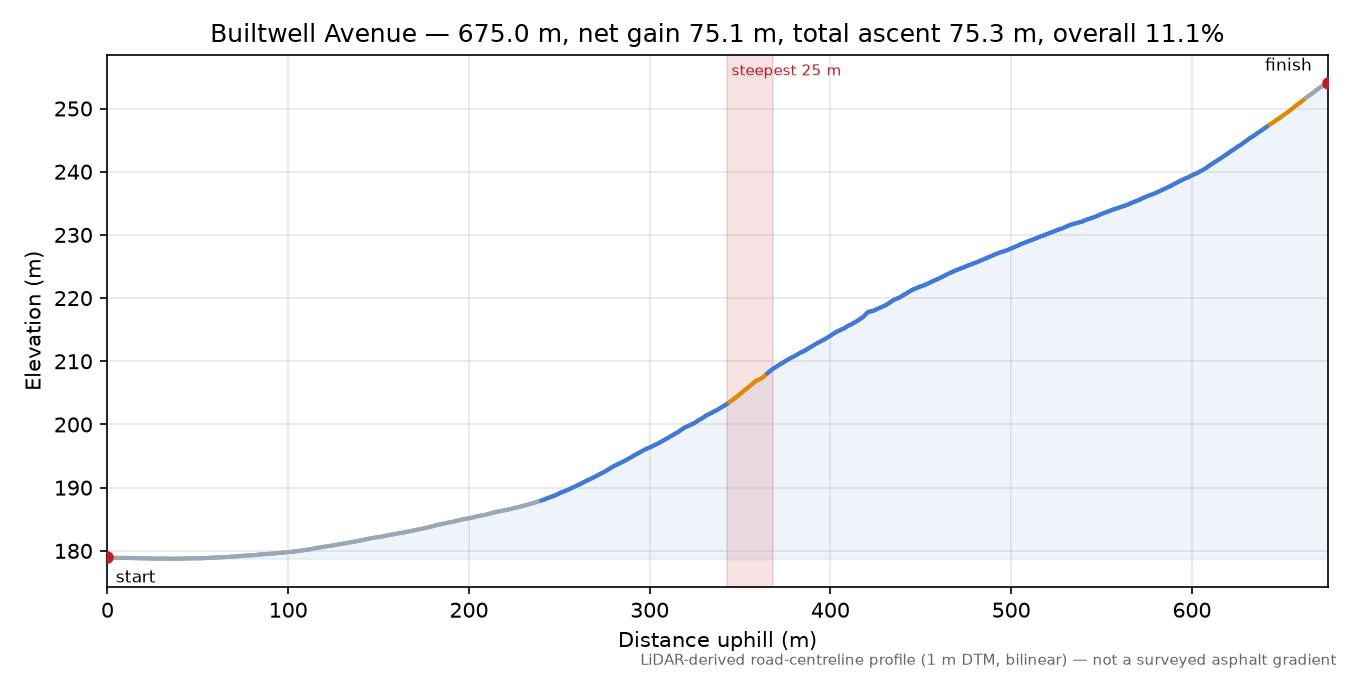 Builtwell Avenue elevation profile