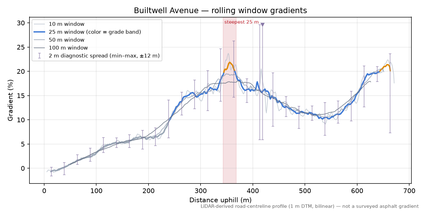 Builtwell Avenue rolling gradient profile