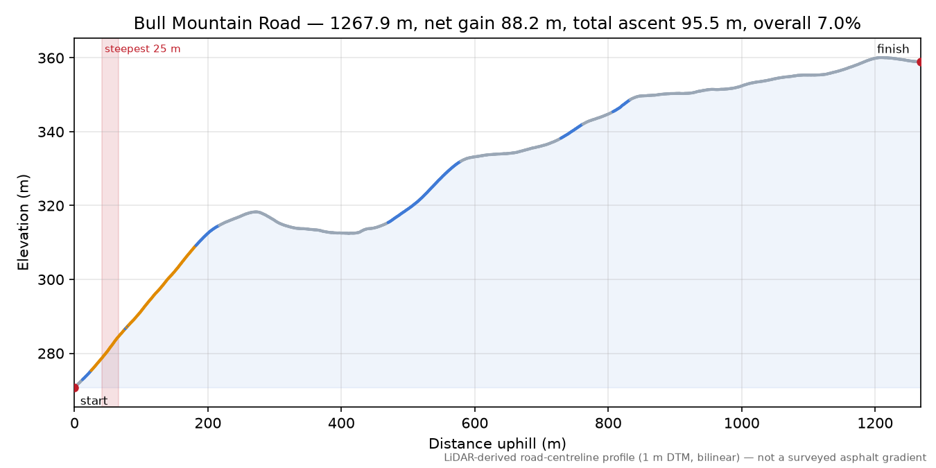 Bull Mountain Road elevation profile