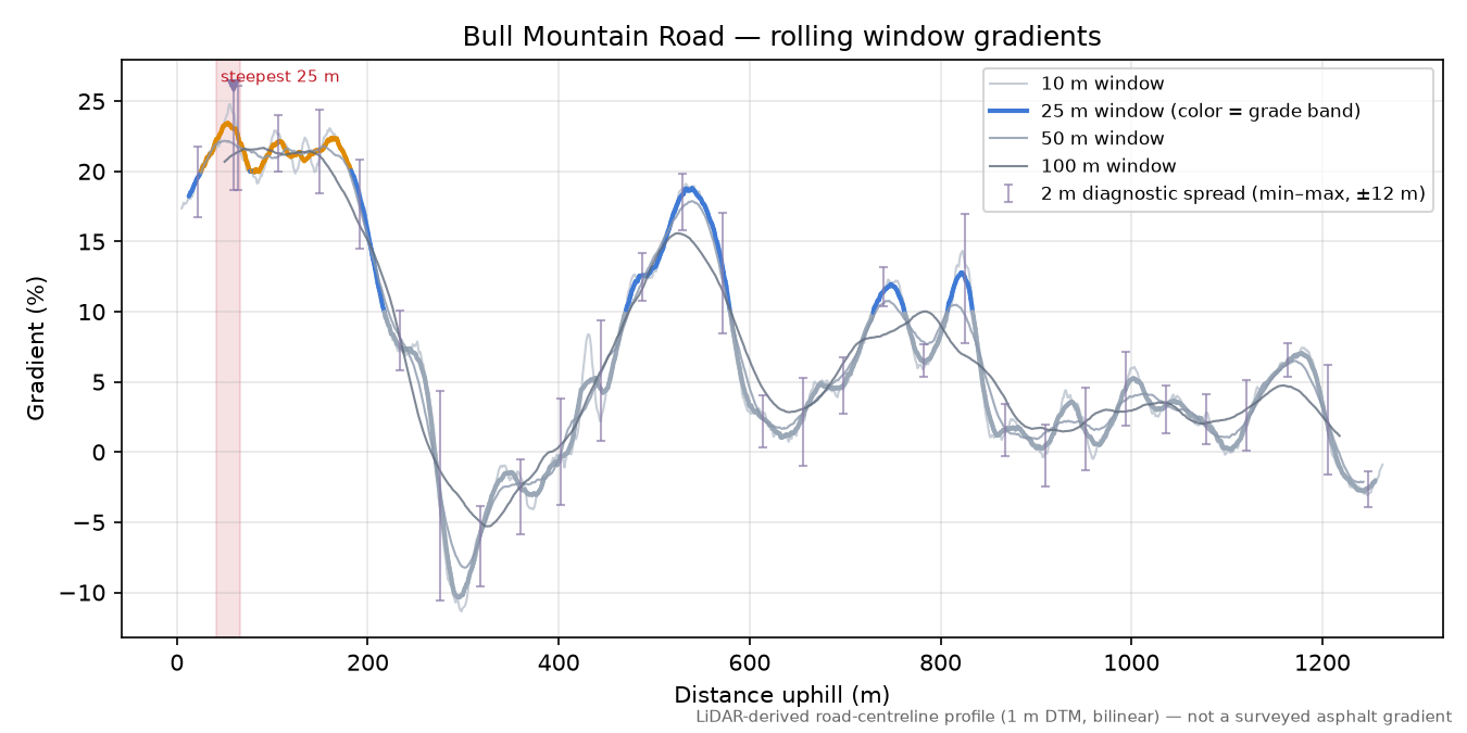 Bull Mountain Road rolling gradient profile