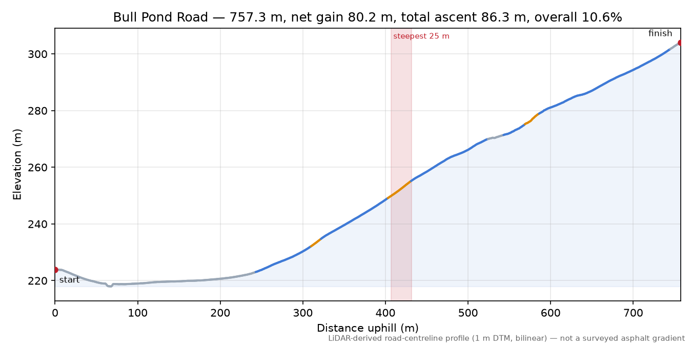 Bull Pond Road elevation profile