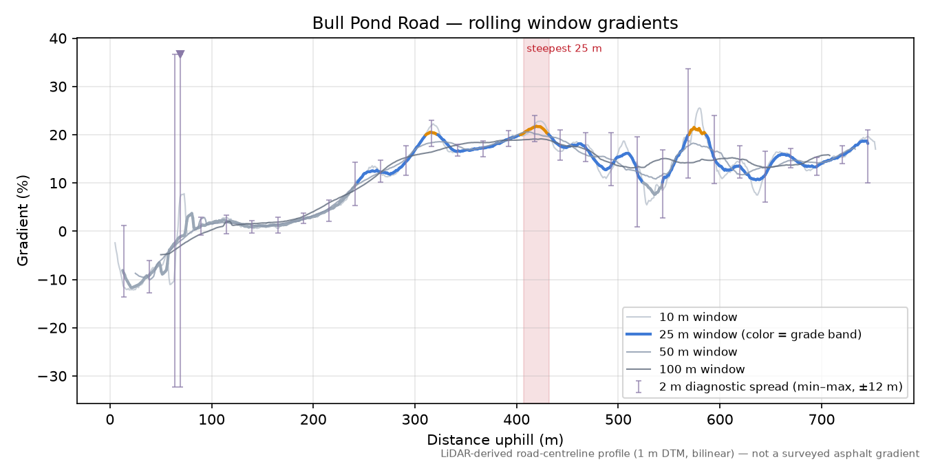 Bull Pond Road rolling gradient profile