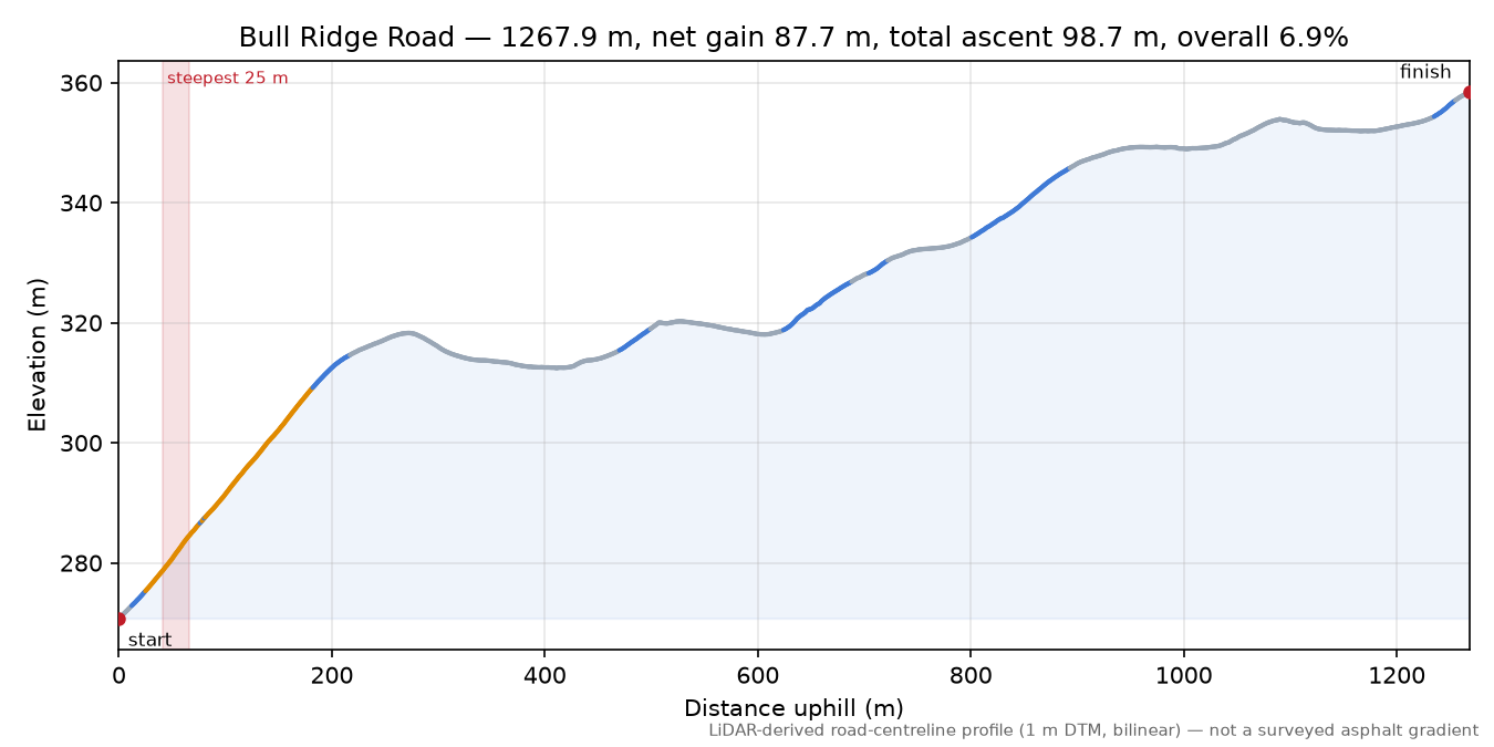 Bull Ridge Road elevation profile
