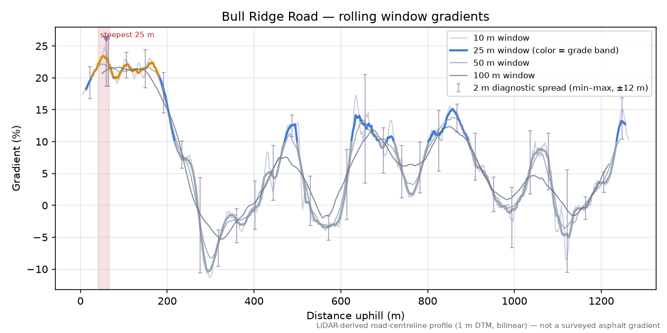 Bull Ridge Road rolling gradient profile