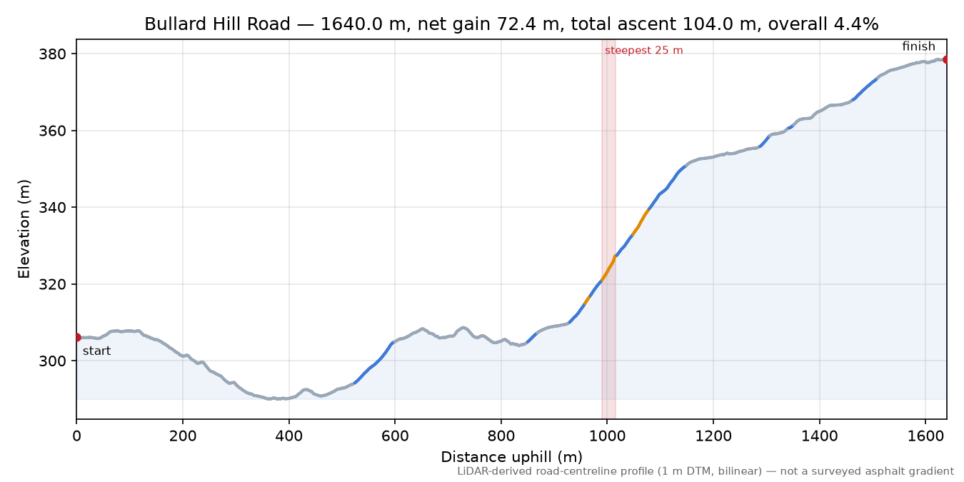 Bullard Hill Road elevation profile