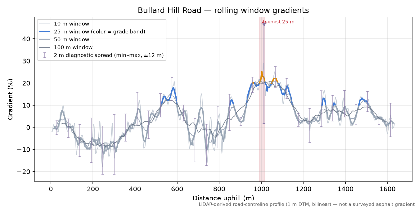 Bullard Hill Road rolling gradient profile