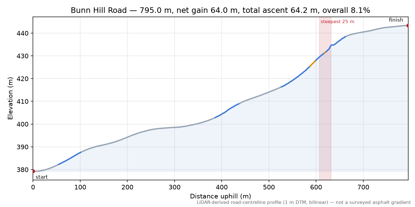 Bunn Hill Road elevation profile
