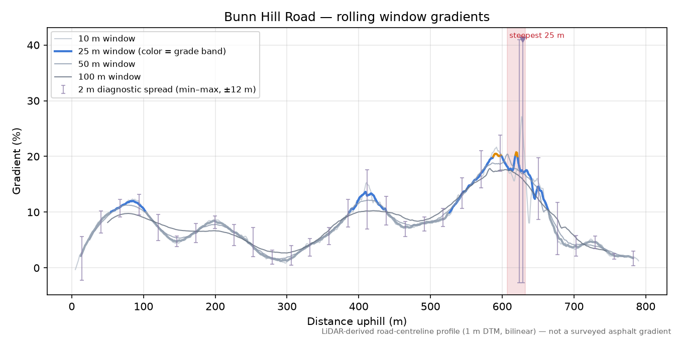 Bunn Hill Road rolling gradient profile