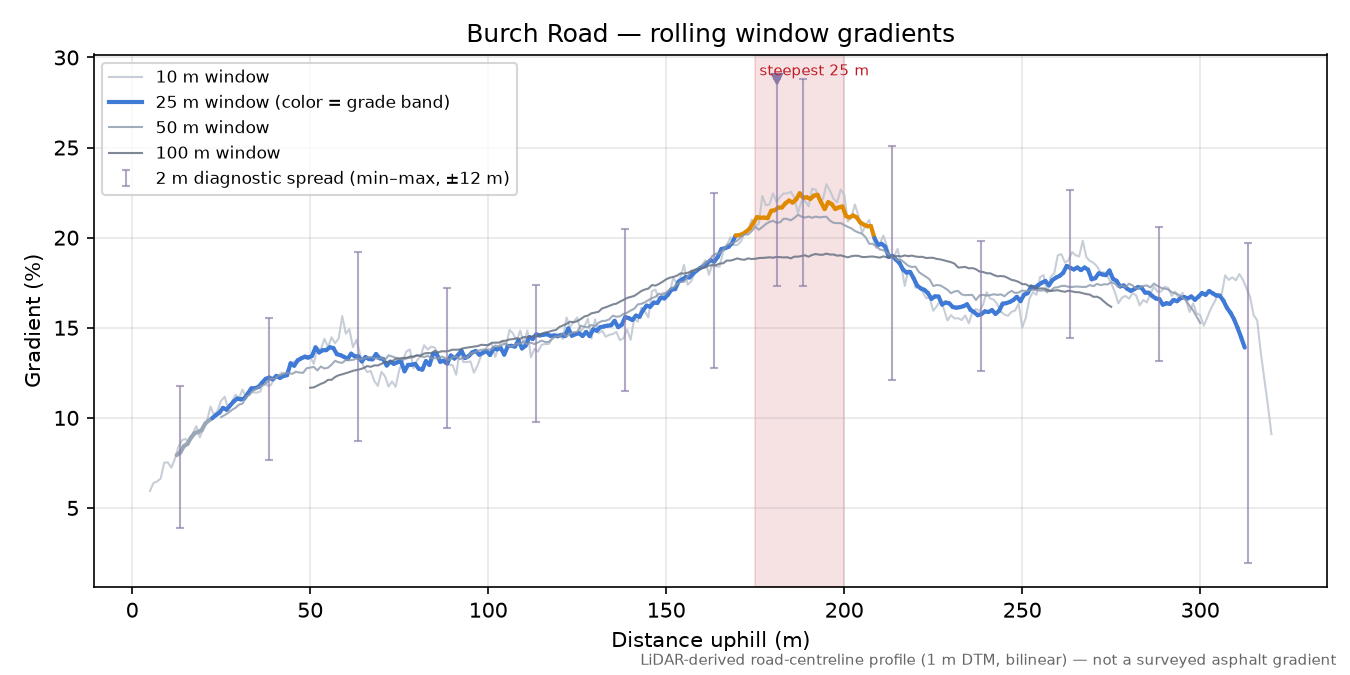 Burch Road rolling gradient profile