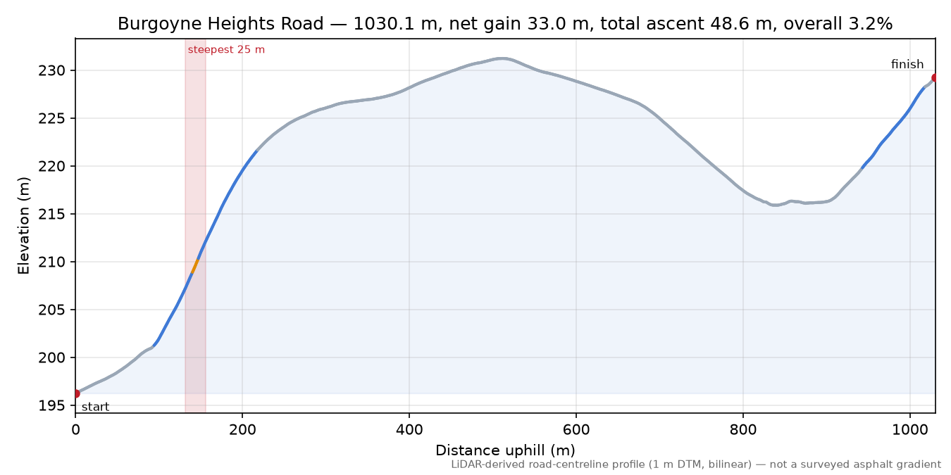 Burgoyne Heights Road elevation profile