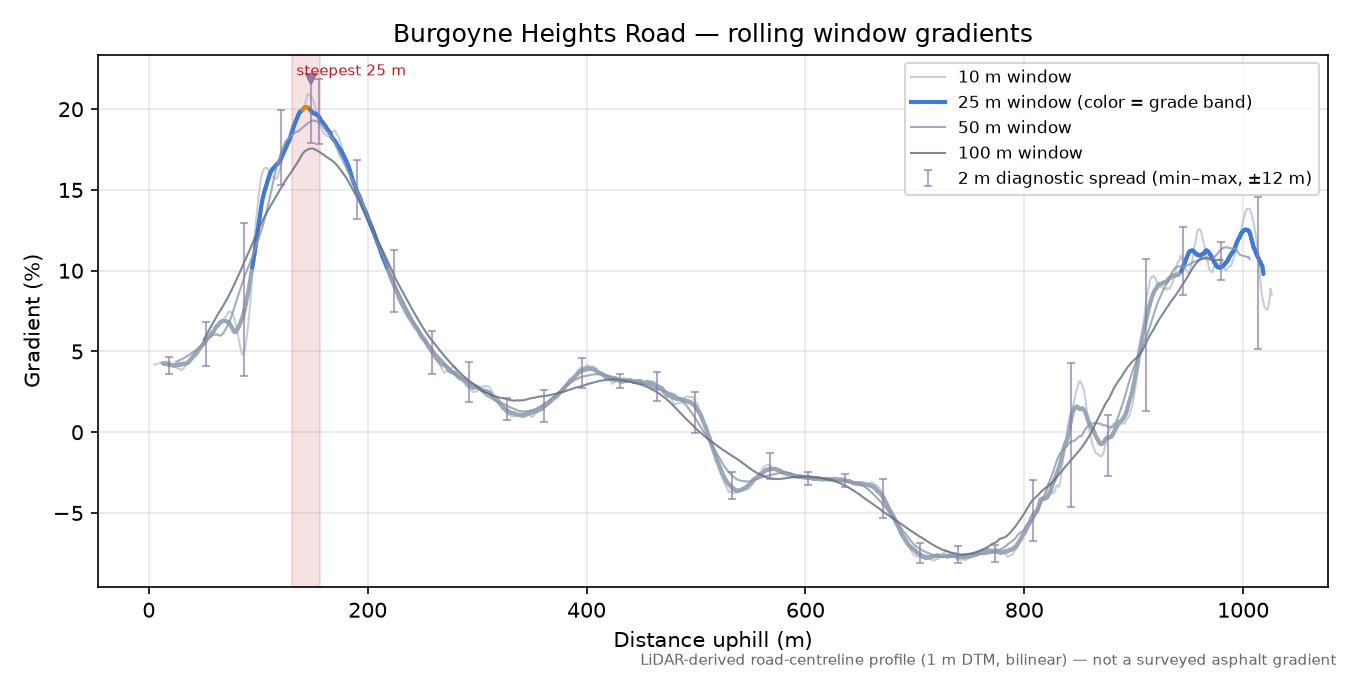 Burgoyne Heights Road rolling gradient profile
