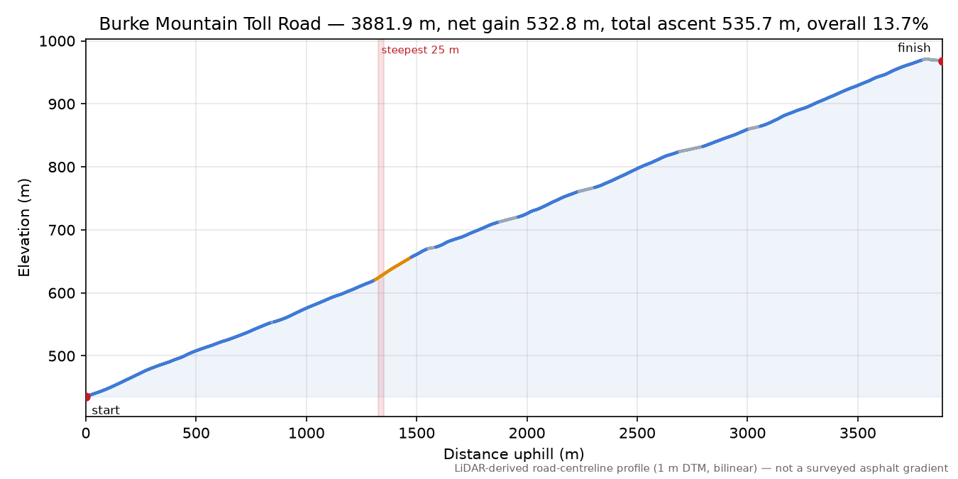 Burke Mountain Toll Road elevation profile