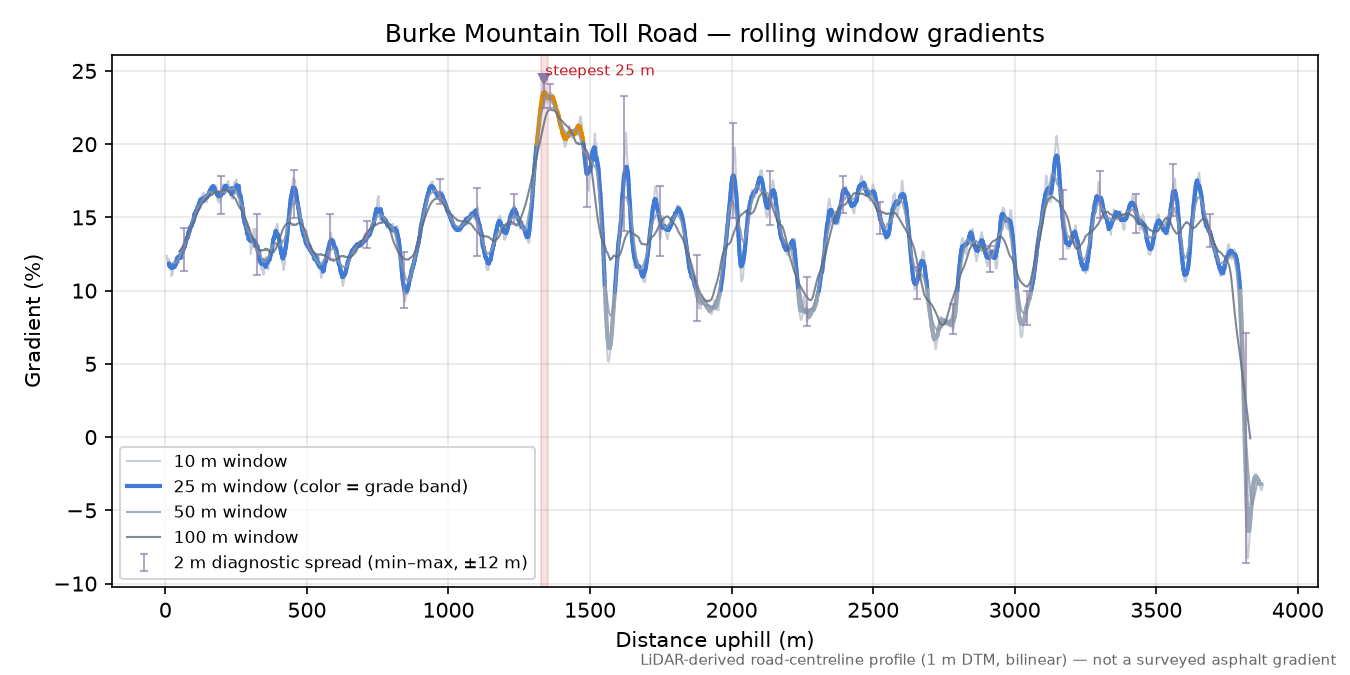 Burke Mountain Toll Road rolling gradient profile
