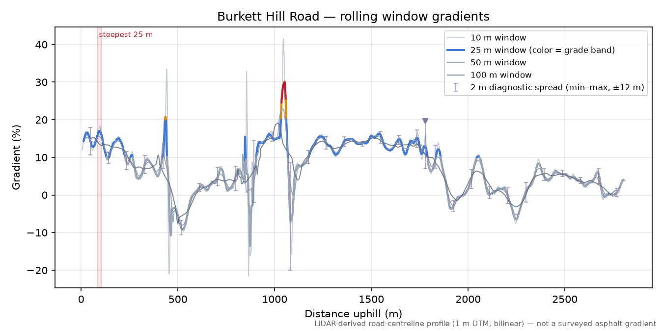Burkett Hill Road rolling gradient profile
