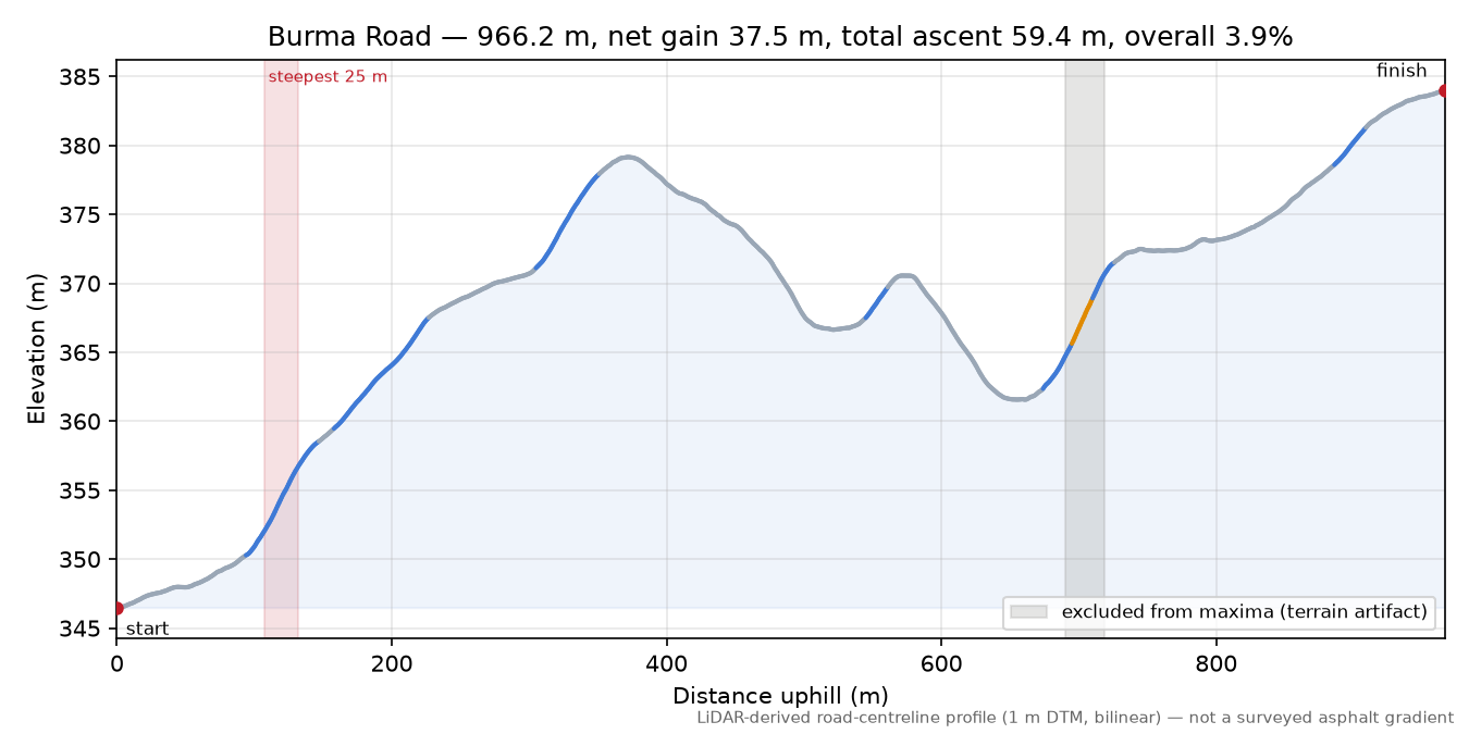 Burma Road elevation profile