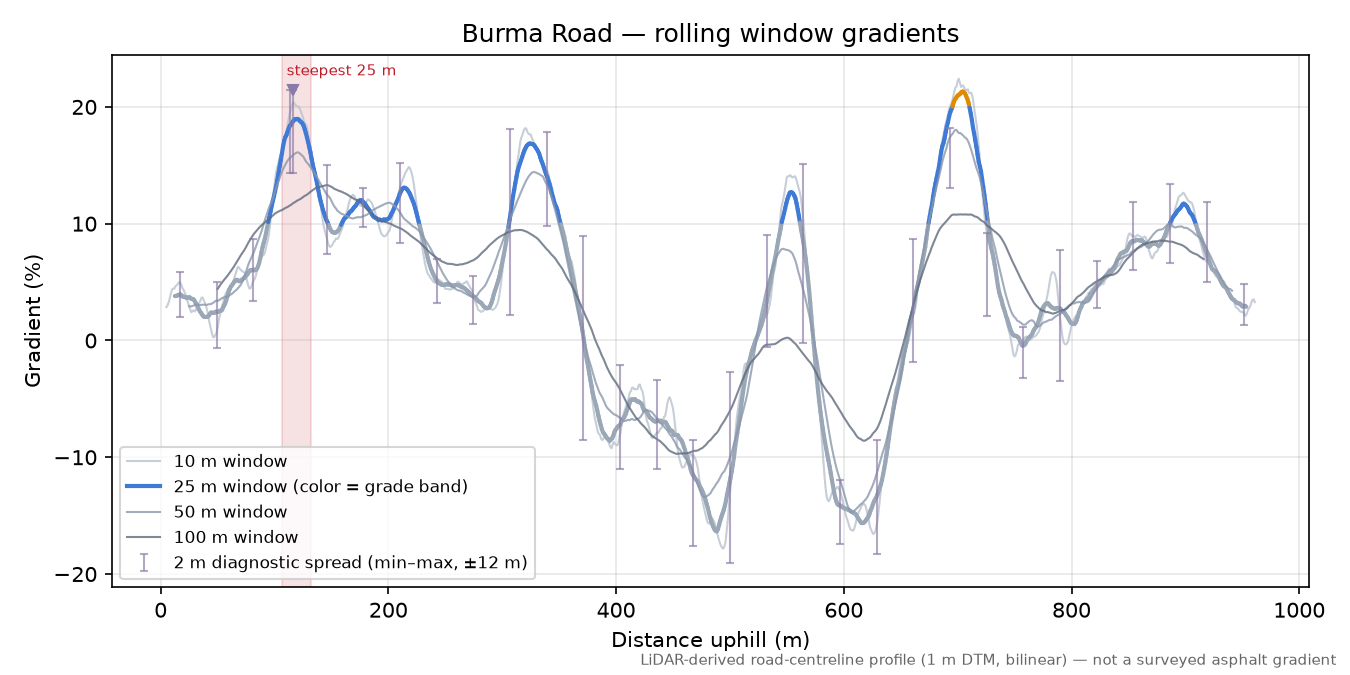 Burma Road rolling gradient profile