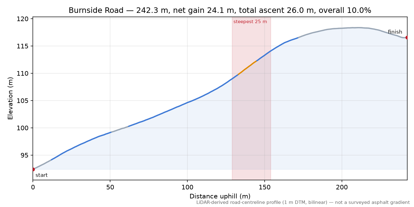 Burnside Road elevation profile