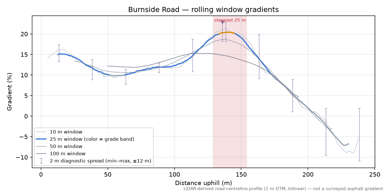 Burnside Road rolling gradient profile