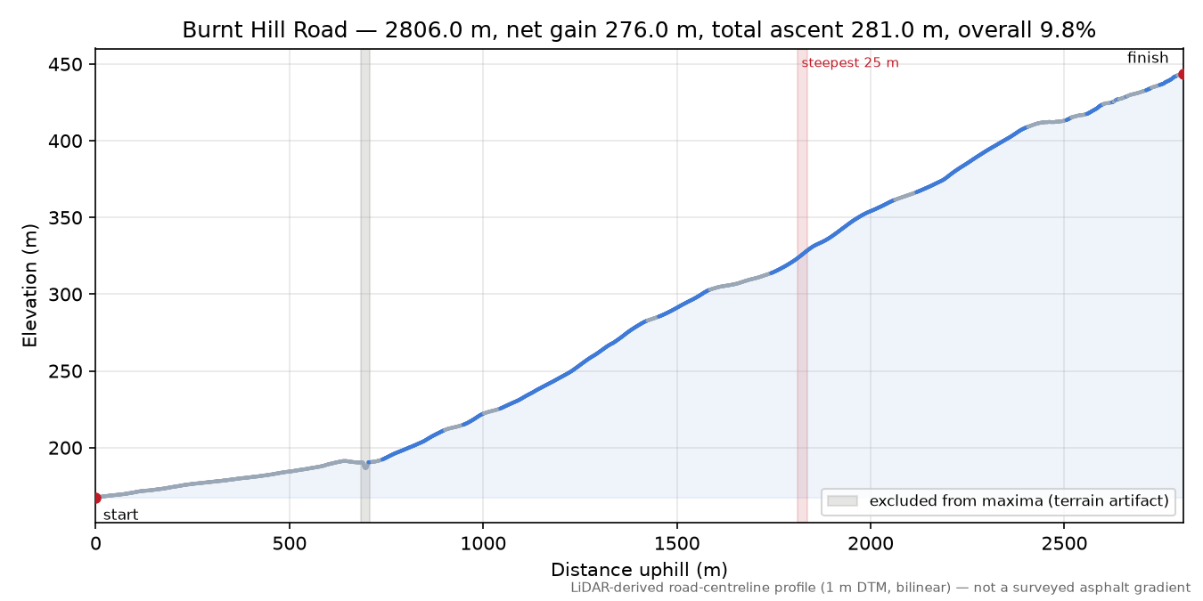 Burnt Hill Road elevation profile